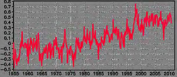 Long term (100 300yrs) & Near term (10 30yrs) toward IPCC AR5 & CMIP5 Long term climate projection
