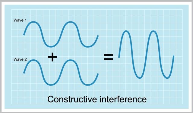 Interference and Superposition Constructive Interference occurs when crest are