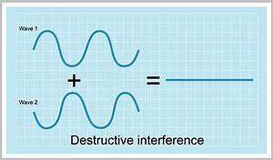 Destructive Interference and