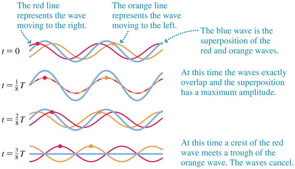 Interference and Superposition The two waves are represented by red and by orange.