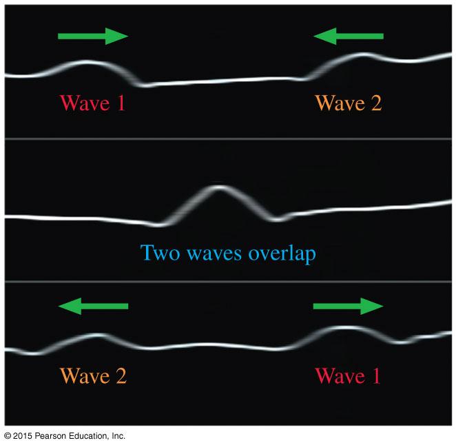 Interference and Superposition Principle of Superposition When two or more waves are simultaneously present at a single