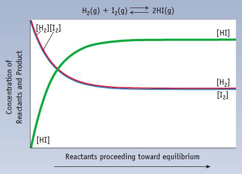 Approach to equilibrium.
