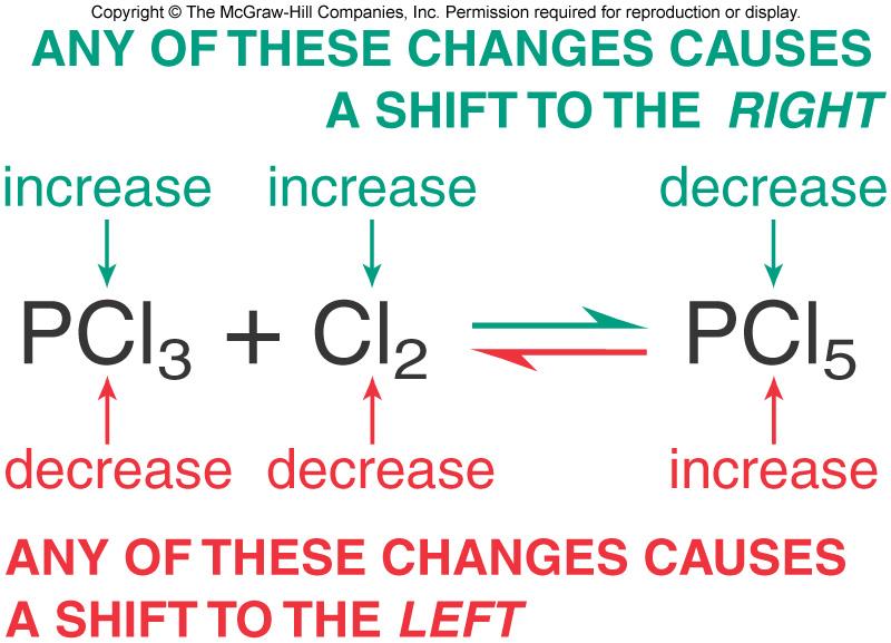 The effect of a change in concentration. 17-25 no change in K only the equilibrium composition changes.