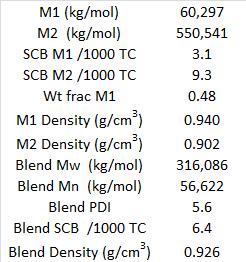 DENSITY FROM MWD & SCBD Application to digital Schulz Flory Distributions r r H Dr SCB 1/ r (wi / ri ) 1 r dw dlogm dlogm MWDs fixed at 2