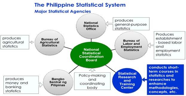 Statistical Agencies