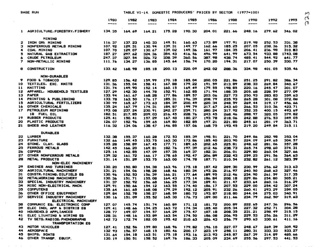 BABE RUN TABLE V I- 1 4. DOMESTIC PRODUCERS' PRICES BY SECTOR <1977»100> 1980 1982 1983 1984 1985 1986 1988 1990 1992 1995 1 AGRICULTURE,FORESTRY.FISHERY 134. 39 164. 69 164. 21 179. 28 190. 30 204.