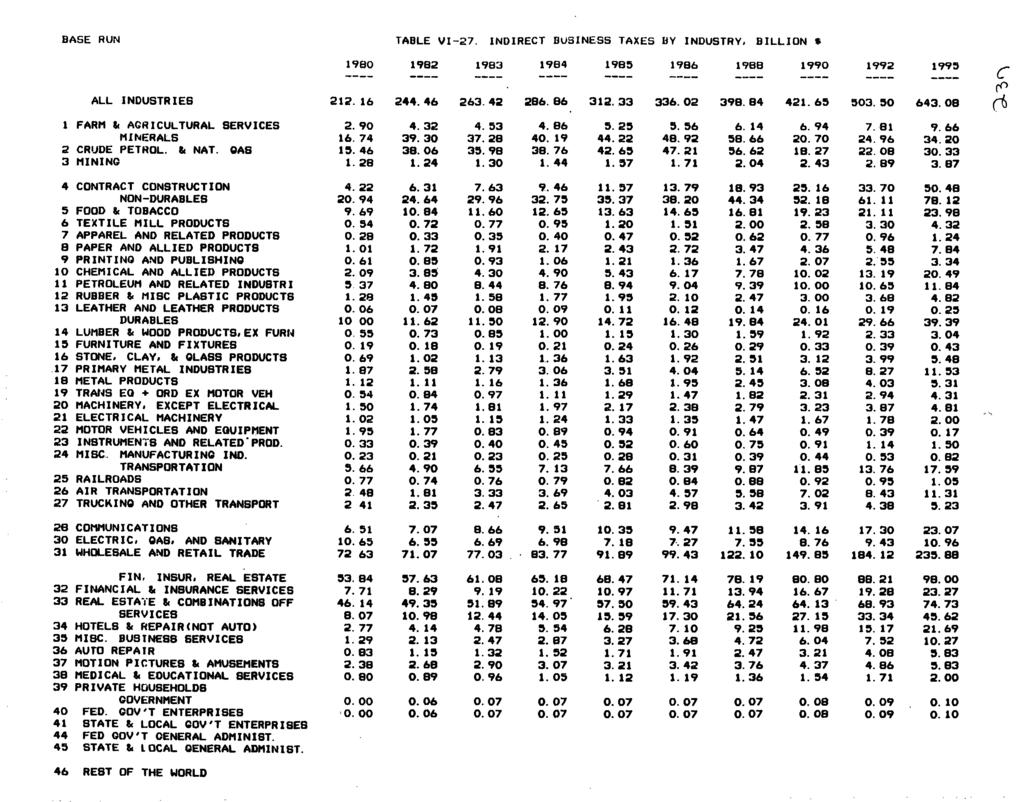 BASE RUN TABLE V I 27. INDIRECT BUSINESS TAXES BY INDUSTRY, B IL L IO N * 1980 1982 1983 19B4 1985 1986 19BB 1990 1992 1995 A LL IN D U S TR IE S 2 1 2. 16 2 4 4.