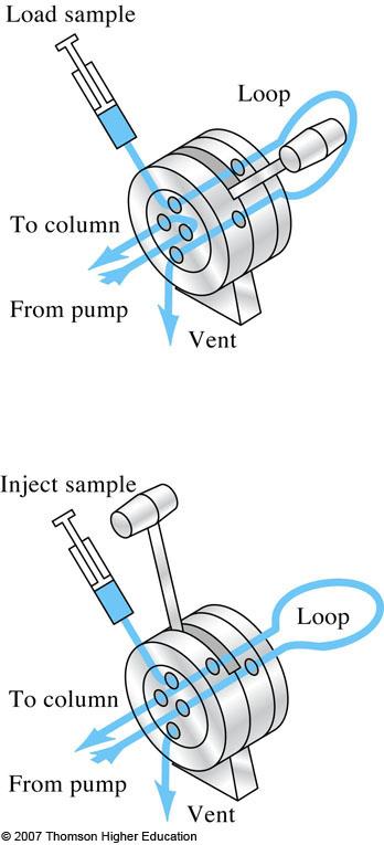 Sample Introduction Valve-type injectors - Six port fixed volume Rheodyne reproducible injection volumes 100µL - variable loop size (1 µl to - easy to use, reliable - Six port variable volume Most