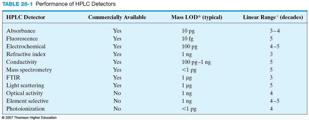 Table 28-1 lists the most common detectors for HPLC and some of their most important properties. The most widely used detectors for LC are based on absorption of ultraviolet or visible radiation.