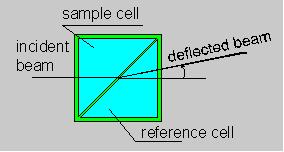 The detection principle involves measuring of the change in refractive index of the column effluent passing through the flow-cell.