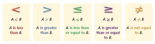 Graphing and Writing Inequalities An inequality is a statement that two quantities are not equal. The quantities are compared using one of the following signs.