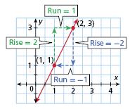 Rate of Change and Slope A rate of change is a ratio that compares the amount of change in a dependent variable to the amount of change in an independent variable.