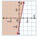 All points in the region are solutions of the linear inequality. The boundary line is the graph of the related equation.