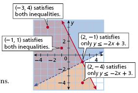 Solving Systems of Linear Inequalities (for Holt Algebra 1, Lesson 6-6) A system of linear inequalities is a set of two or more linear inequalities