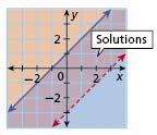 The solutions are represented by the overlapping shaded regions. If the boundary lines are parallel, solutions may or may not exist.