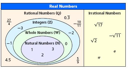 Square Roots and Real Numbers A number that is multiplied by itself to form a product is called a square root of that product.
