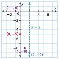 Graphing Quadratic Functions For a quadratic function of the form y = ax + bx + c, the y-intercept is c.