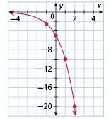 This amount is the constant ratio and is the value of b in f(x) = ab x. To graph an exponential function, choose several values of x and generate ordered pairs.