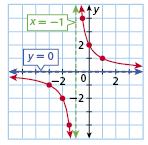 Rational Functions A rational function is a function whose rule is a quotient of polynomials in which the denominator has a degree of at least 1.