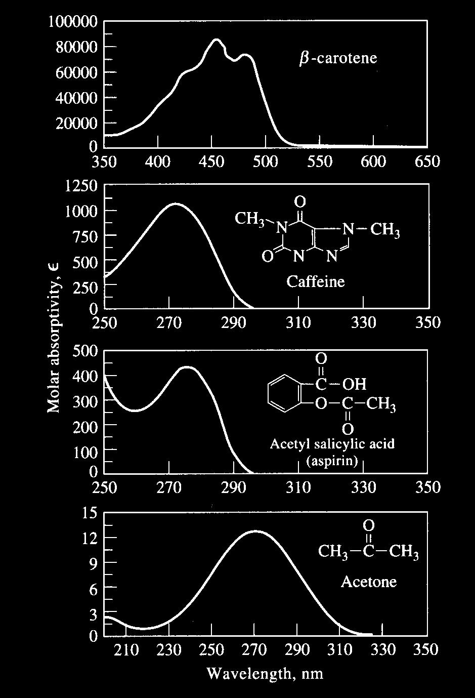 25 UV-Visible Absorption Chromophores 98 The effects of substitution Auxochrome function group Auxochrome is a functional group that does not absorb in UV region but has 100 the effect of shifting
