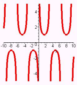 Trigonometric Functions f() = sin() f() = cos() f() = tan() Odd function Period: π Range:[-, ] Even