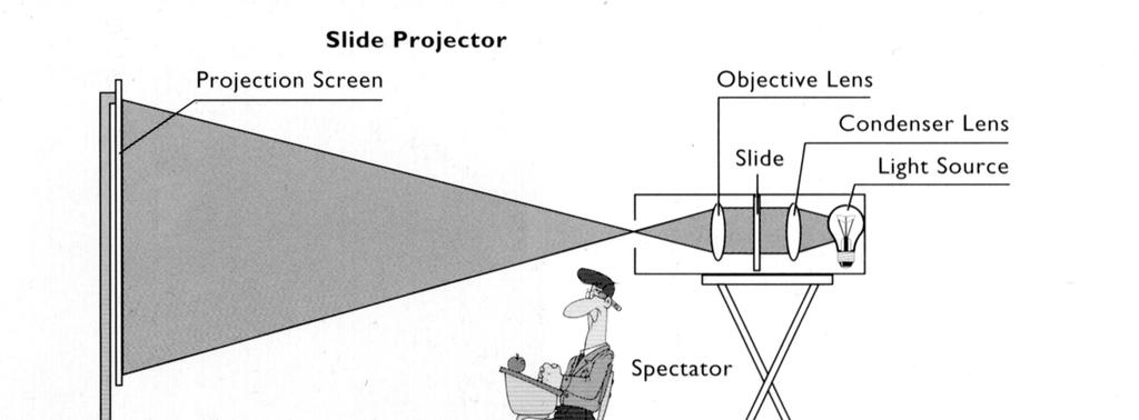 TEM is a projection device From the