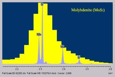 Comparison of resolution of Mo and S spectral lines in EDS (yellow) vs. WDS (blue).
