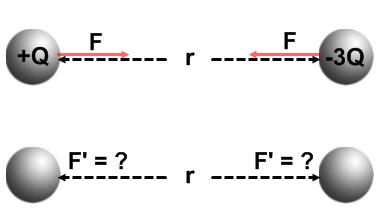 9. Two identical conducting spheres are charged to +Q and -3Q and separated by a distance r. The attractive force between the spheres is F.