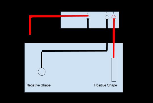 A voltmeter is used to measure the potential difference (voltage) between various points and the shape chosen to be the reference potential.