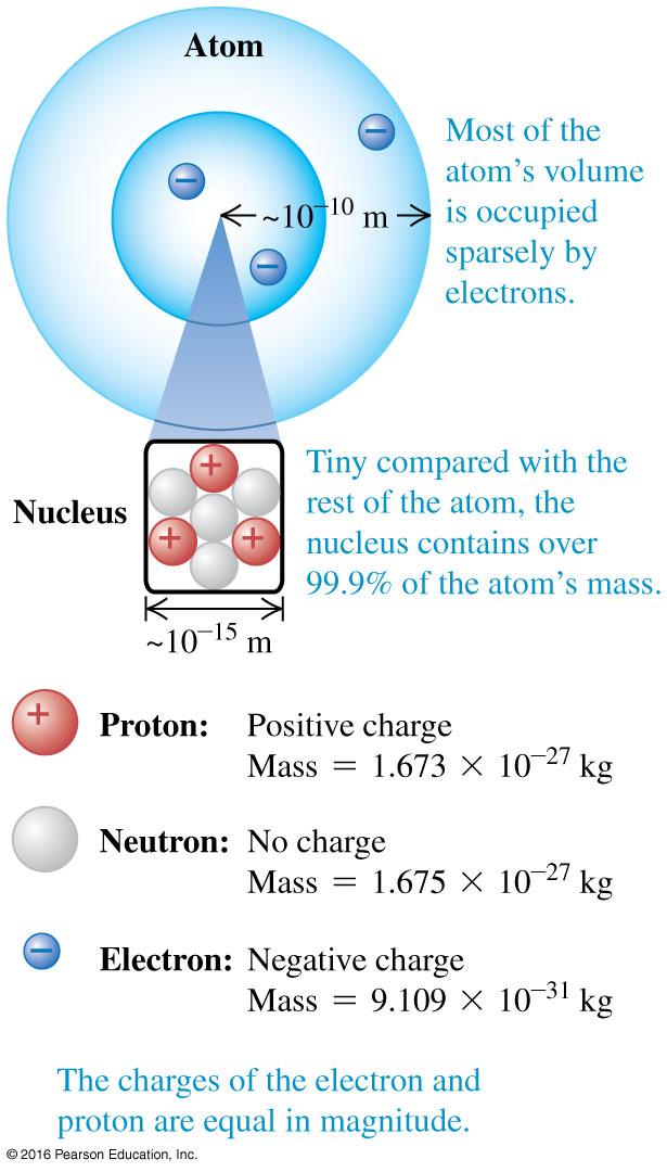 1.1 Electric Charge and Structure of Matter