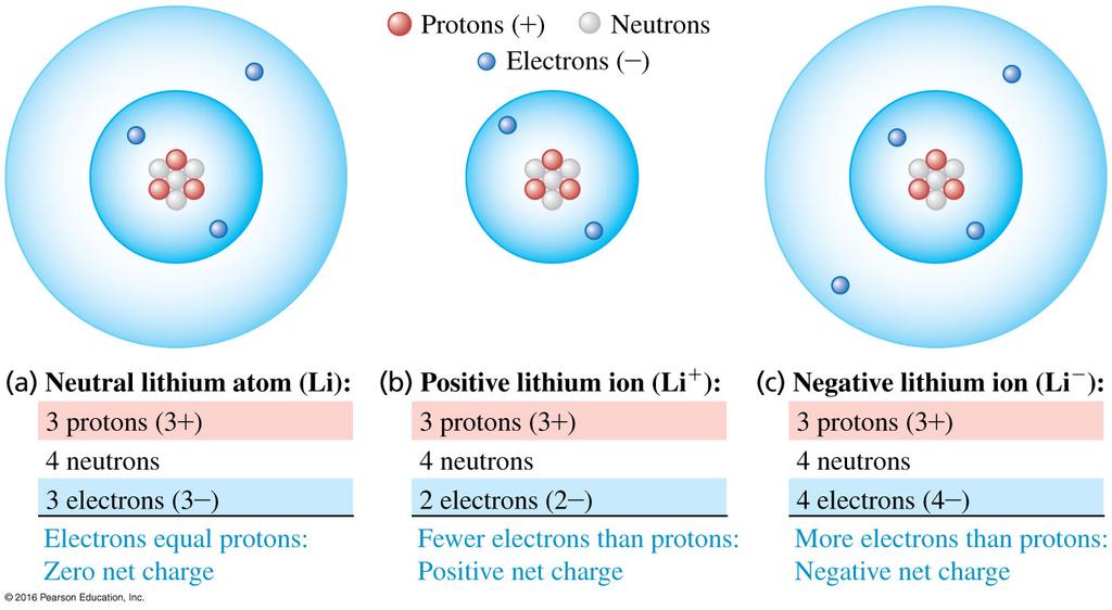 3 showing the structure of the atom Figure 3: