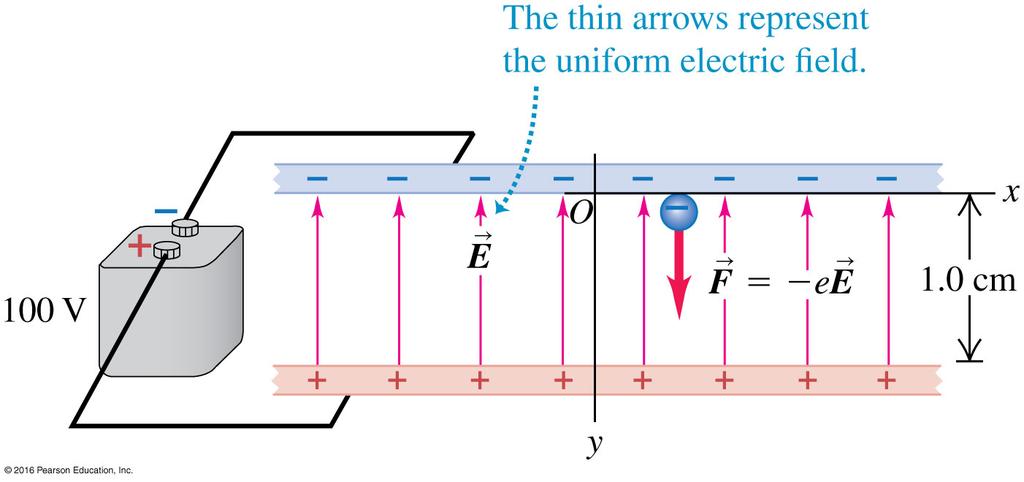 4.3 Electron in a Uniform Field Figure 10: This is Fig. 21.20 showing the acceleration of an electron in a uniform electric field.