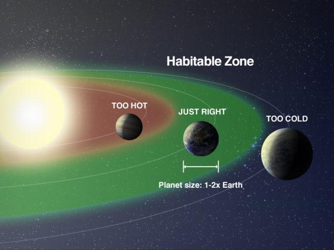 Goldilocks Zone Planet Earth is in an ideal position from the
