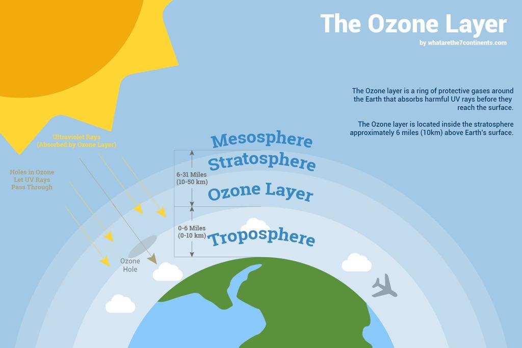 Ozone Ozone is a molecule comprised of three oxygen atoms O3 and is abundant in Earth s upper