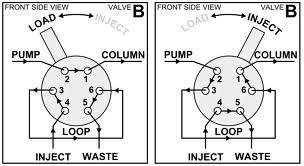 Injector : A sample is injected into the flow path at continuous pressure.