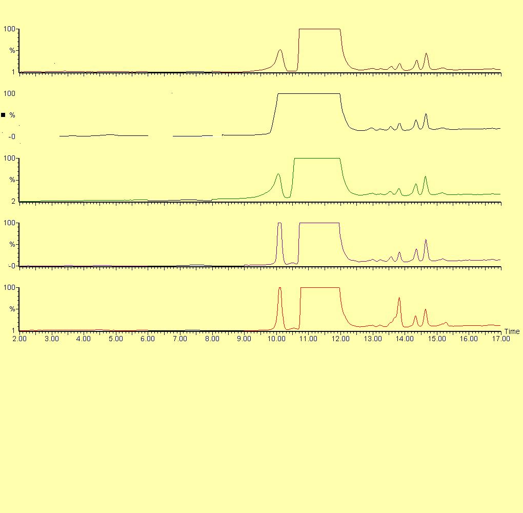 Sample Solvent Affects Resolution and Peak Shape Chromatography run at ph 3.
