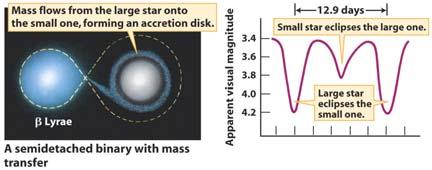 This mass transfer can affect the evolutionary history of the stars that make up the binary system Key