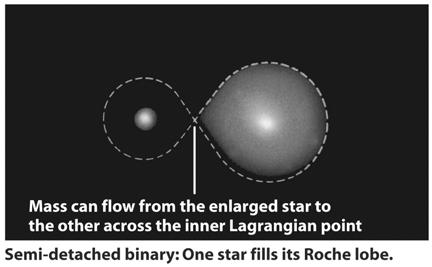in a close binary system occurs when one
