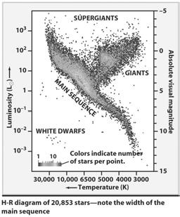 diagrams and observations of star clusters reveal how red giants evolve