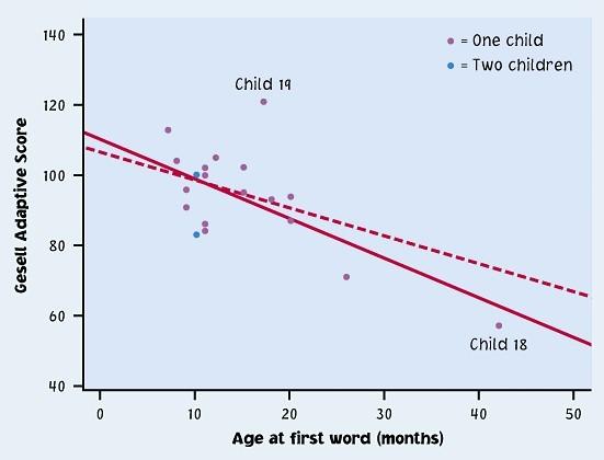 Simple Regression Outlier All data Without child 18 Without child 19 Influential Child 18 changes the regression line substantially when it is removed.