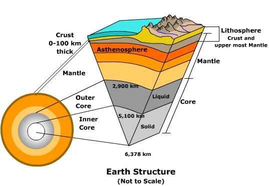 The lithosphere is broken into plates that move relative to each other.