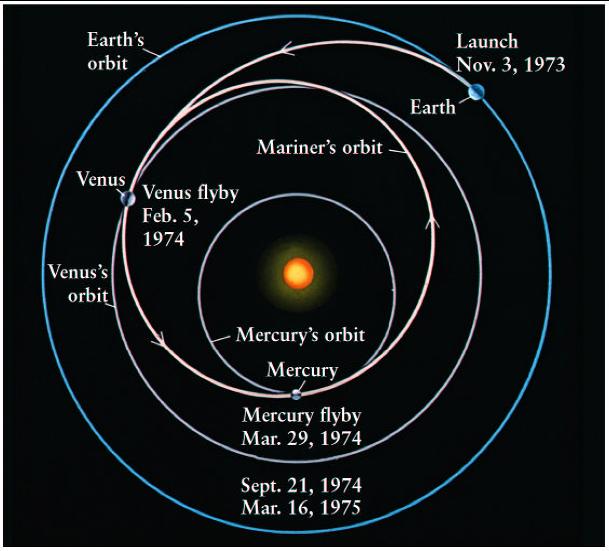 Only one spacecraft has visited Mercury: Mariner 10