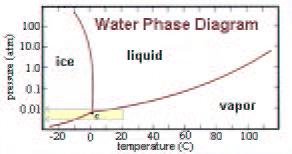 Little or no liquid water on Mars. Boiling point of water decreases as pressure drops. Sea level: 100 o Celsius Mt.