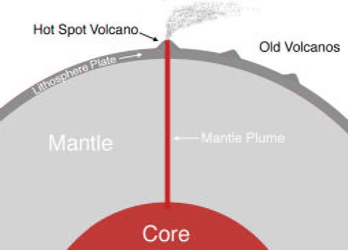 Olympus Mons, like Mauna Loa or Mauna Kea on Hawaii, is located over a hot spot on the mantle.