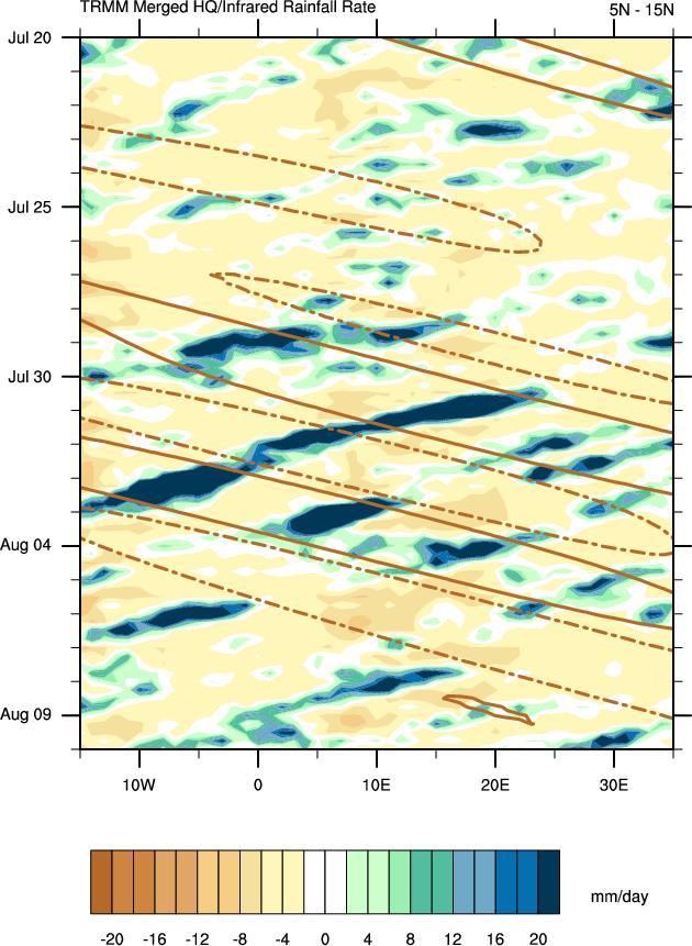 A time-longitude plot of TRMM 3B42 unfiltered rain rate anomalies (shaded) during 2000 July