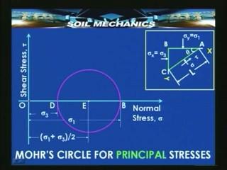 (Refer Slide Time: 24:16 min) Get the red line, the coordinates of the points where the points intersect the Mohr s circle will be nothing but sigma