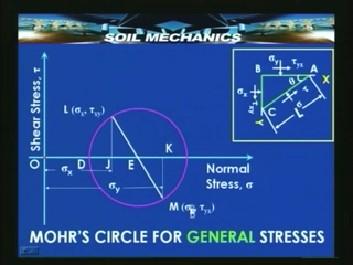Take sigma x for example, find out the point J whose x coordinate will be sigma x, sigma x is a known normal stress and at J plot the shear stress tow xy which is also known.