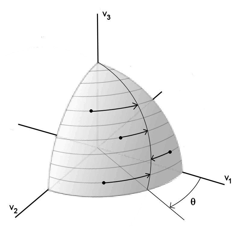 of E v 2 3 sin(θ). Thus, we will update v 1 as v 1 = E v 2 3 53 sin(θ) (3.13) where θ unif(0, 2π) and then v 2 by setting v 2 = E v 2 3 (v 1 )2. (3.14) Four different values for (v 1, v 2, v 3 ) are visualized as points on the sphere in the first octant in Figure 3.
