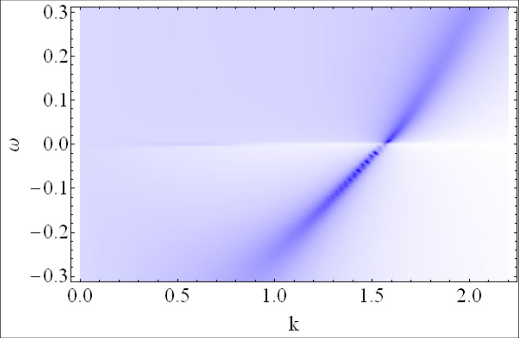 Analogous plot for RN AdS Density plot of the