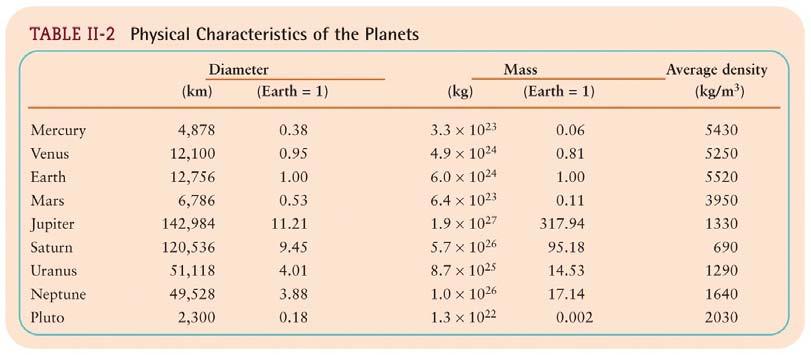 plane Size varies considerably smallest giant is 4 times larger than Earth, the largest inner planet Pluto is smaller than the 7 largest moons Gas giants are all massive Planet